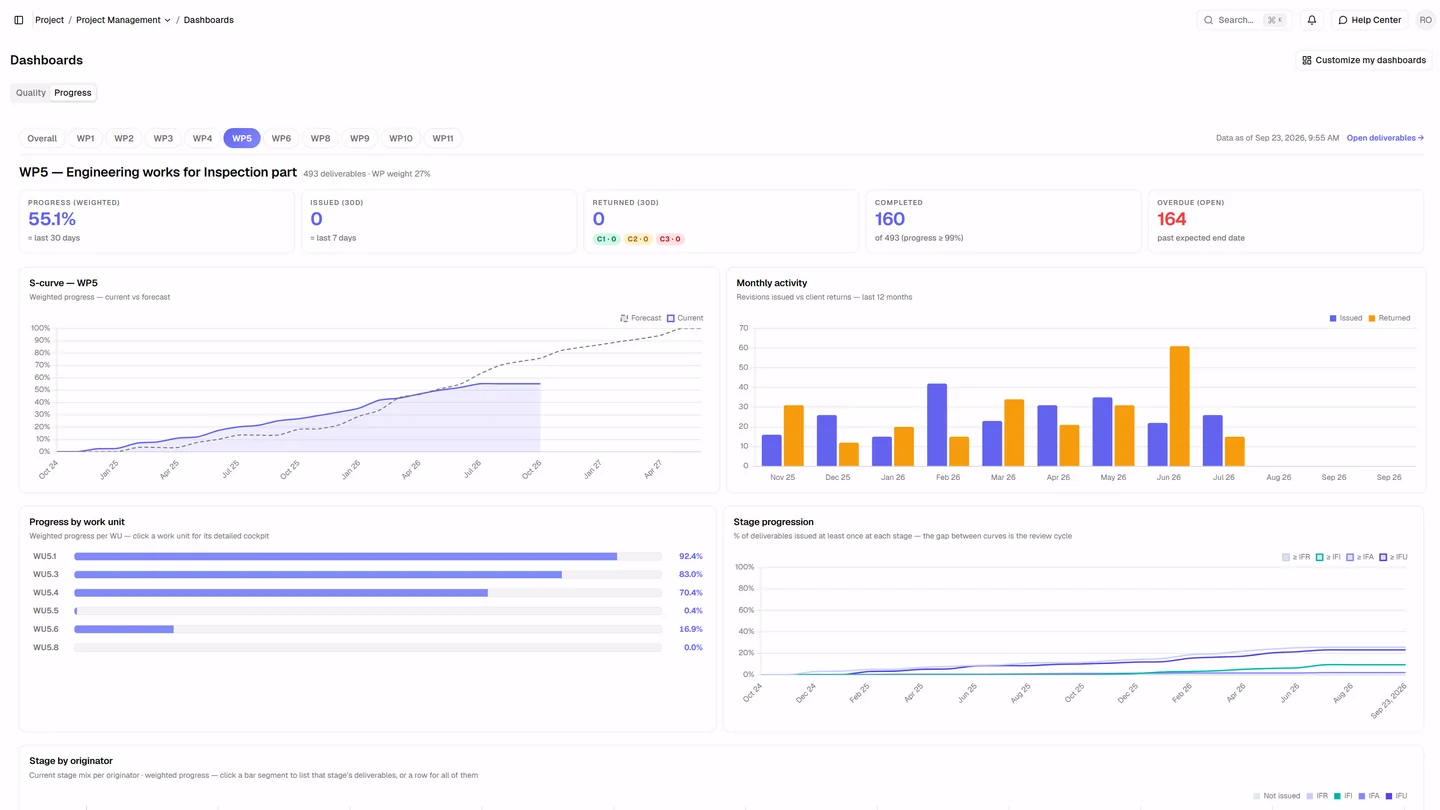 The PREMIS project dashboard