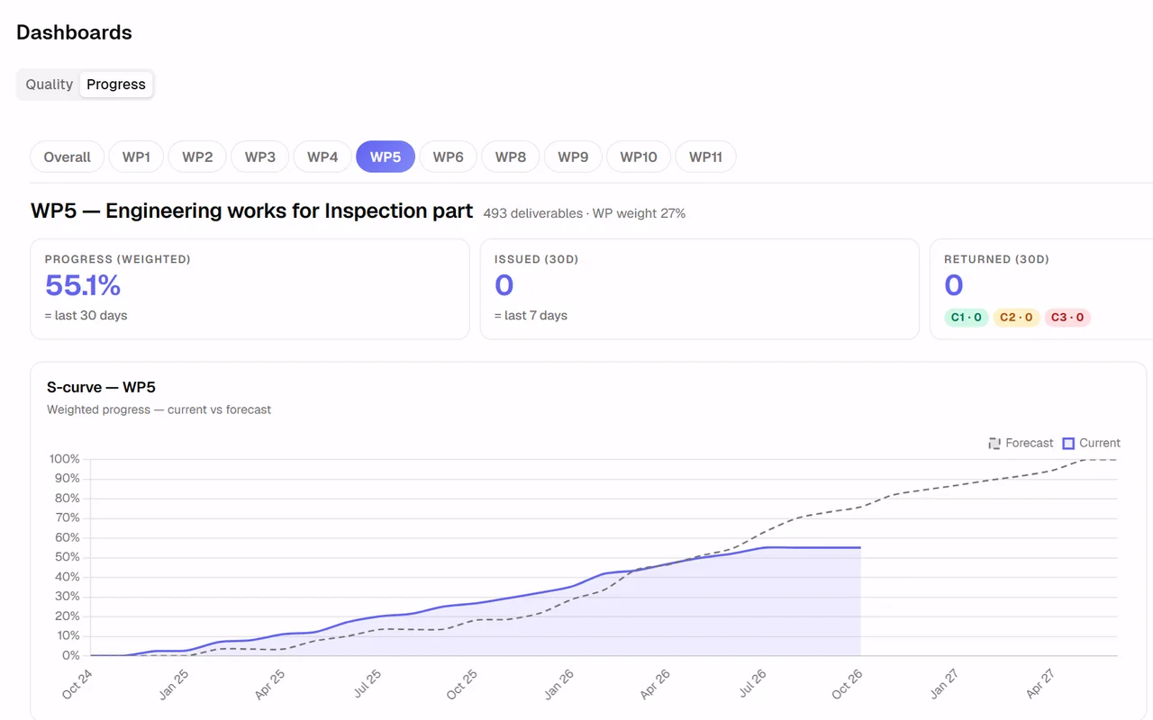 The PREMIS project dashboard