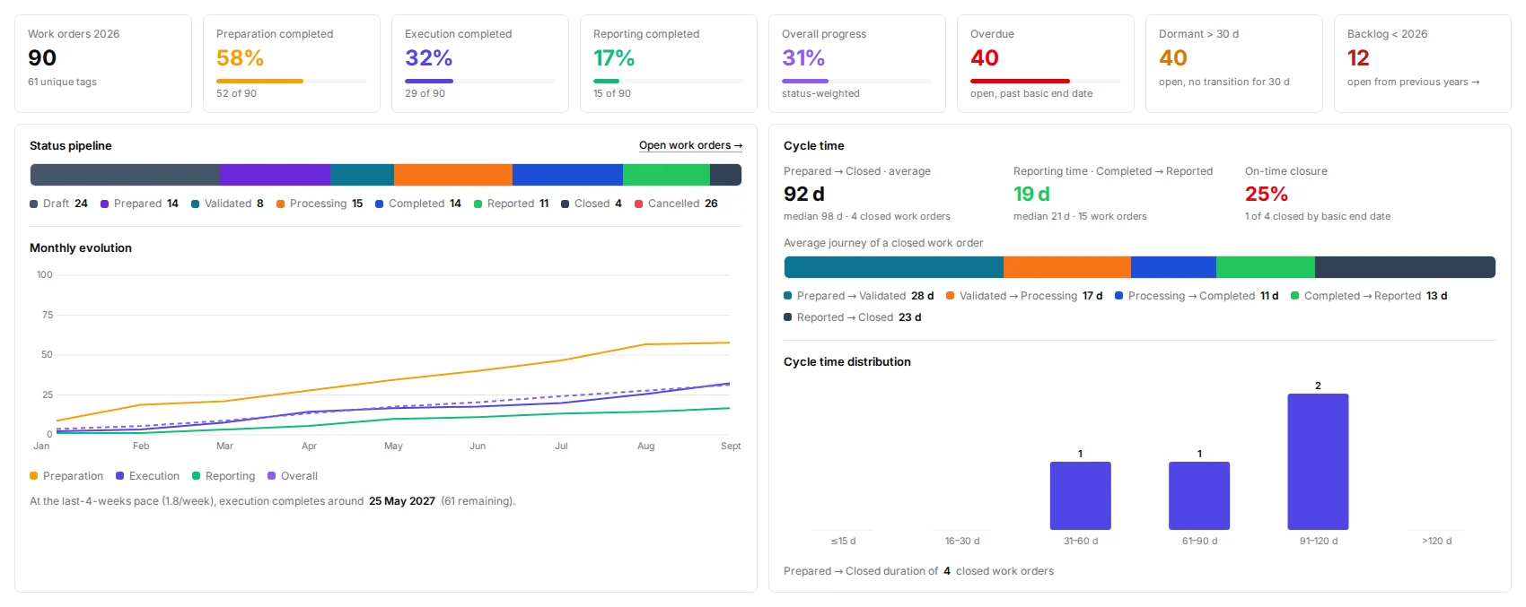 The OPERA work order dashboard: progress, pipeline and cycle time
