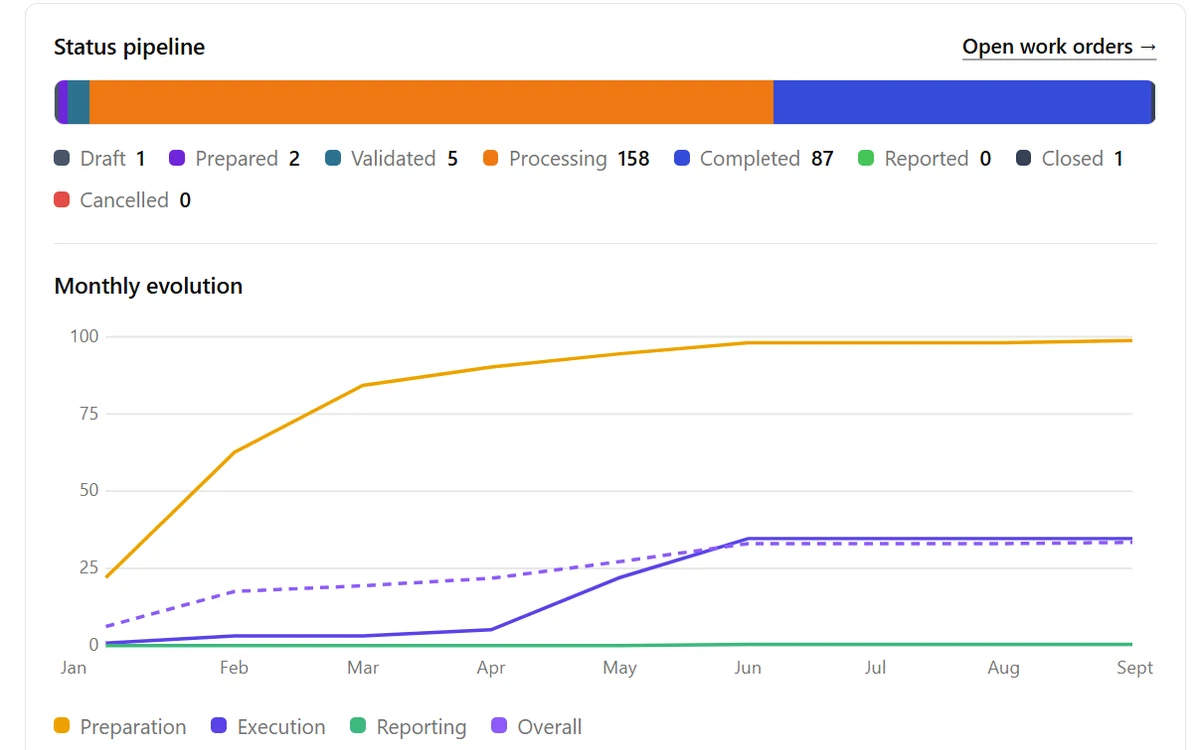 The OPERA work order dashboard