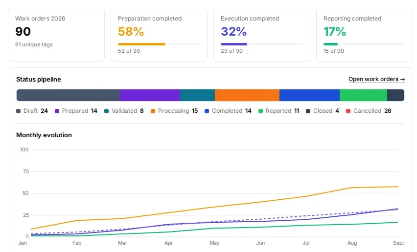 The OPERA work order dashboard