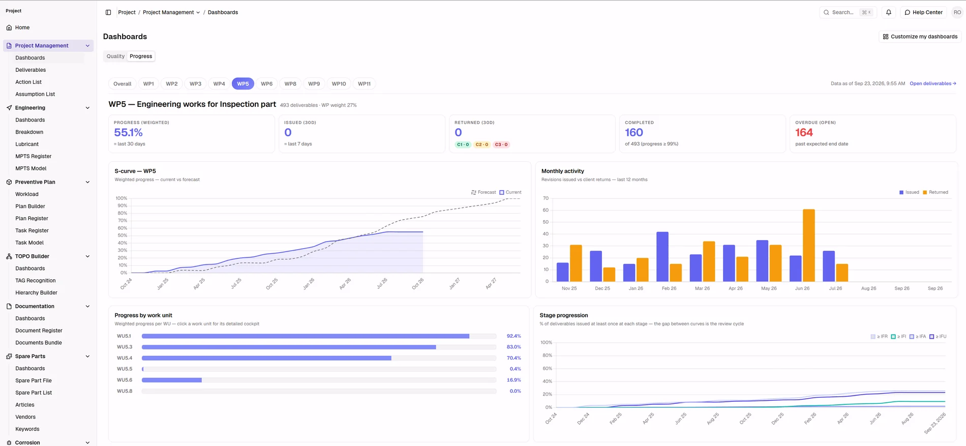 The PREMIS project dashboard